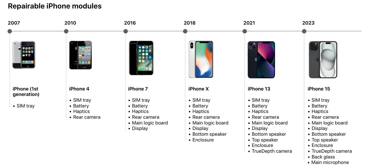 outil de diagnostic et autoréparation Apple : Liste compatible