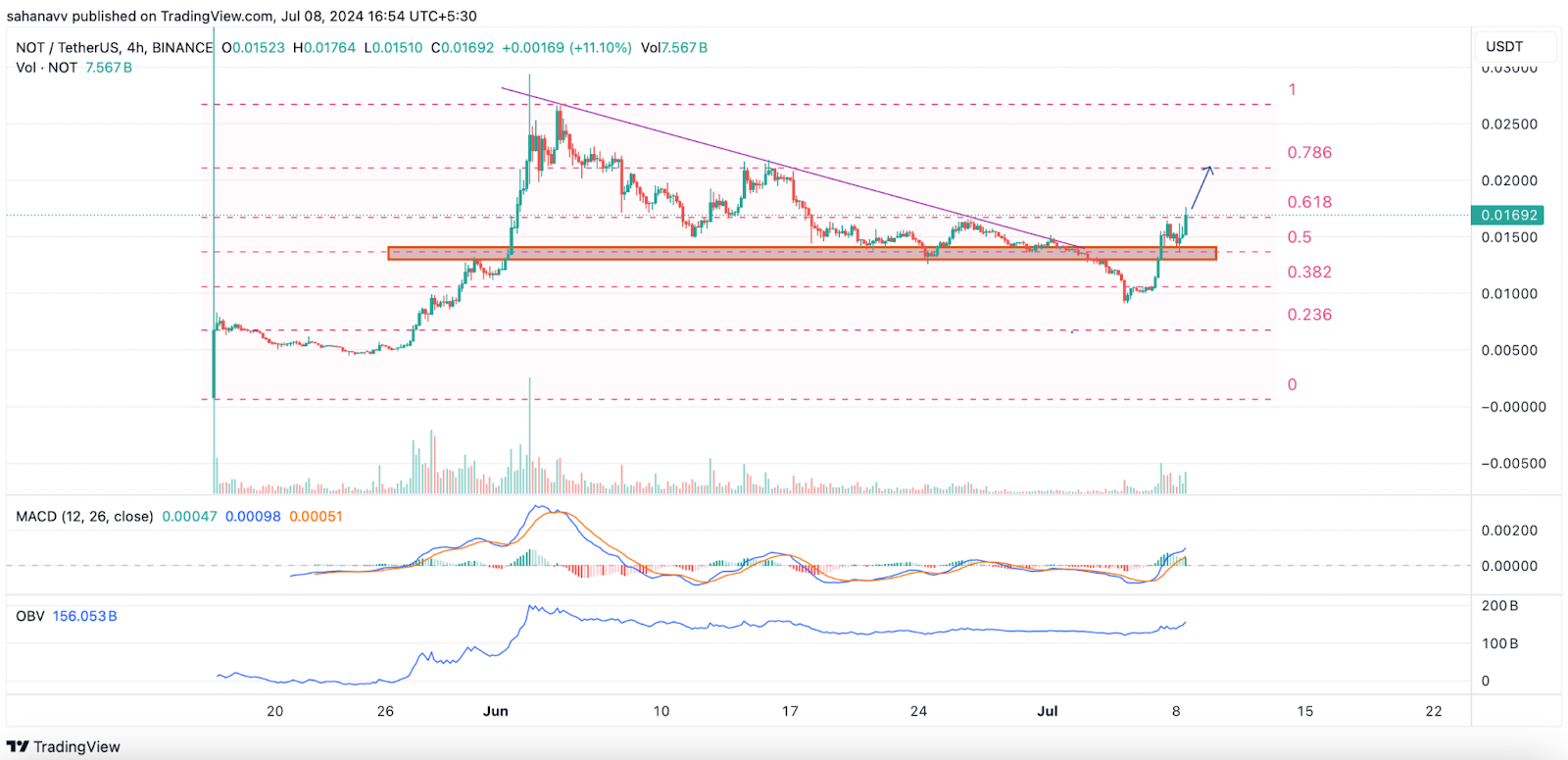 Giá Notcoin (NOT) kích hoạt một hành động tăng giá lớn: Hướng tới mức tăng 25% trong 24 giờ tới