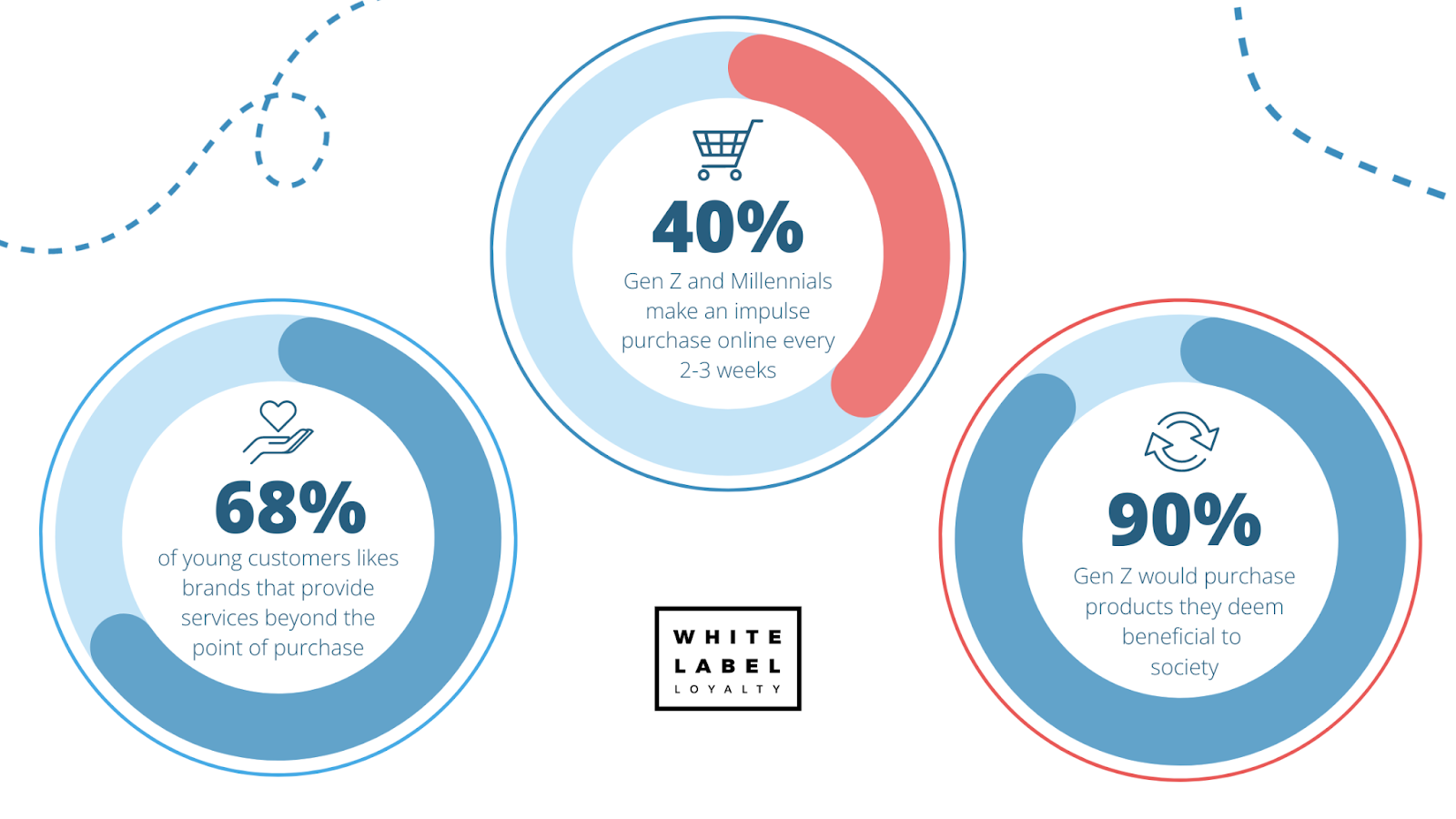 Top Customer Loyalty Statistics for 2024