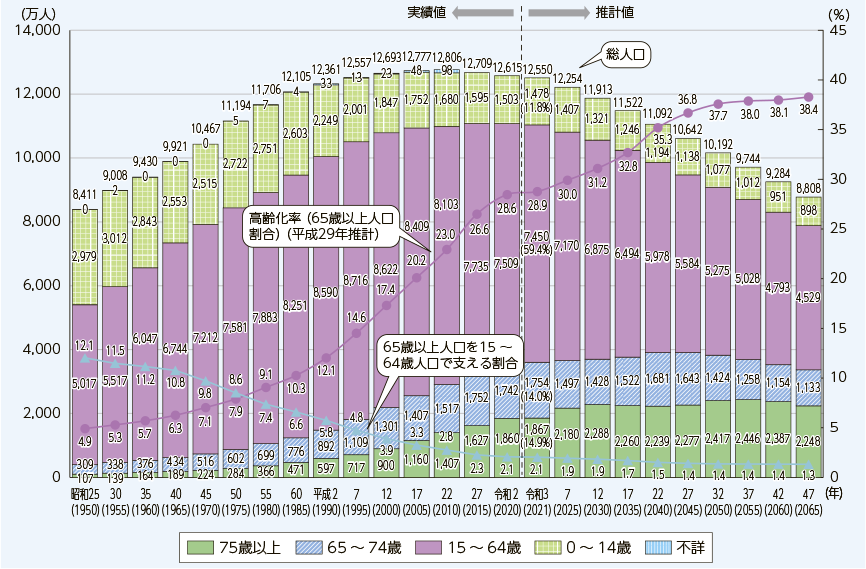 2025年から生産年齢人口の減少スピードが加速し、2060年には5,000万人を割り込むグラフ