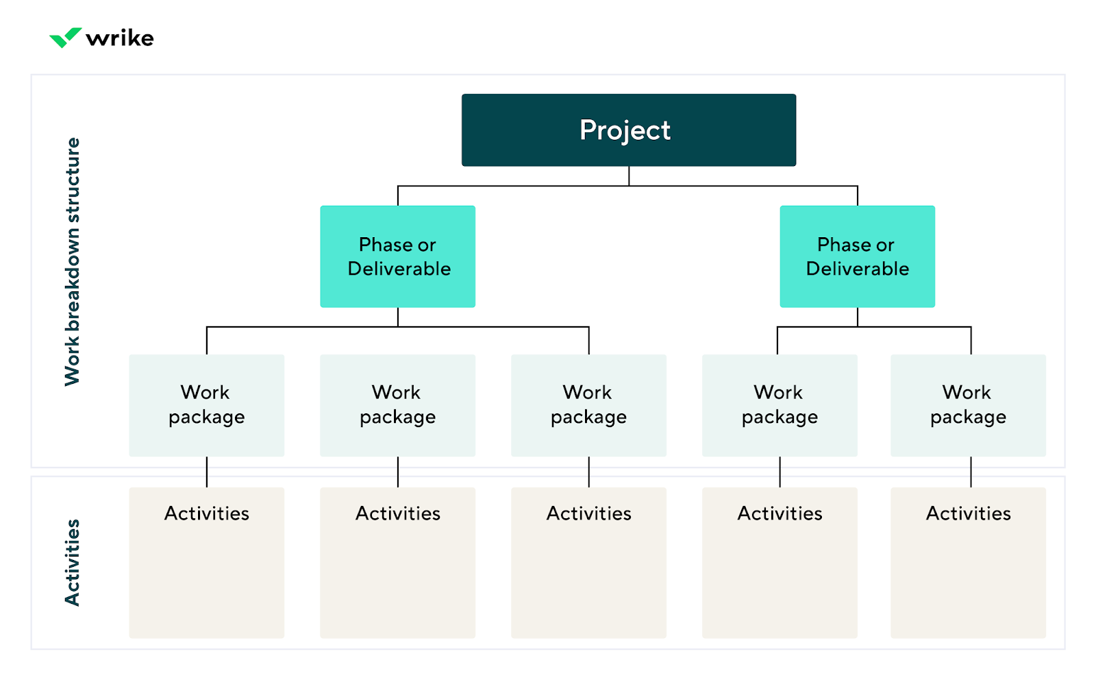 Work breakdown structure