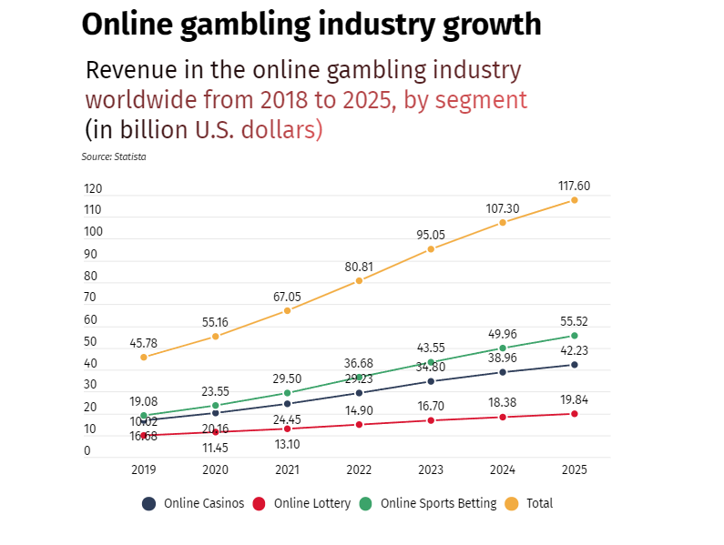 Online Gambling Industry Doubled in Four Years and Hit 176M Users and $95B  in Revenue in 2023 | News | FOCUS ON Business - Created by Pro Progressio