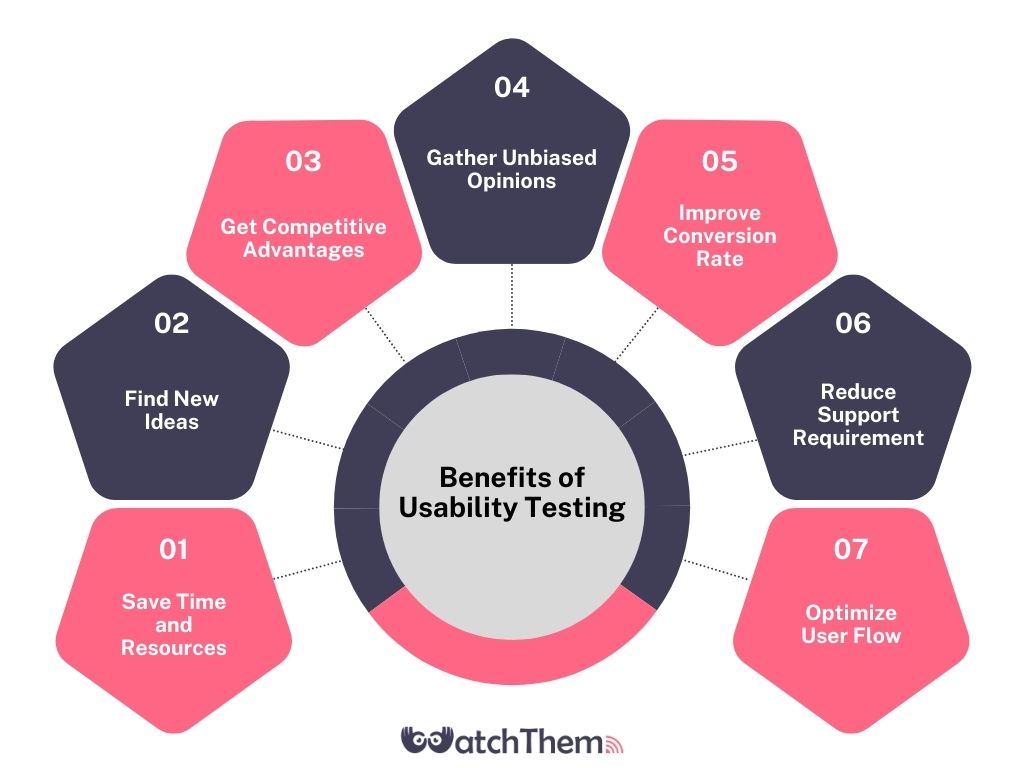 Benefits of Usability Testing