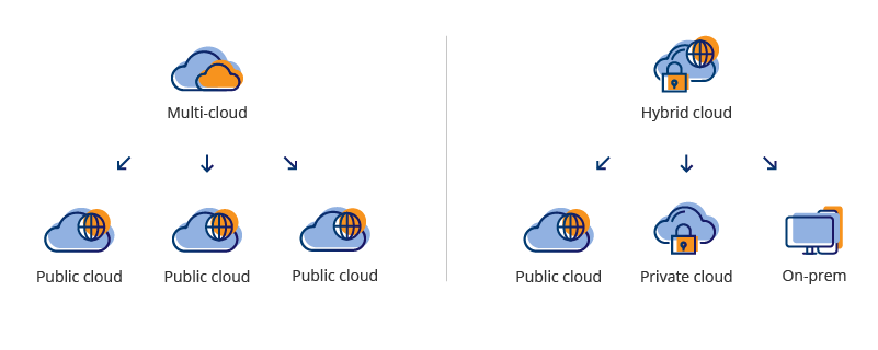 A diagram comparing multi-cloud and hybrid cloud architectures, showing multi-cloud using multiple public clouds and hybrid cloud combining public cloud, private cloud, and on-premises resources.