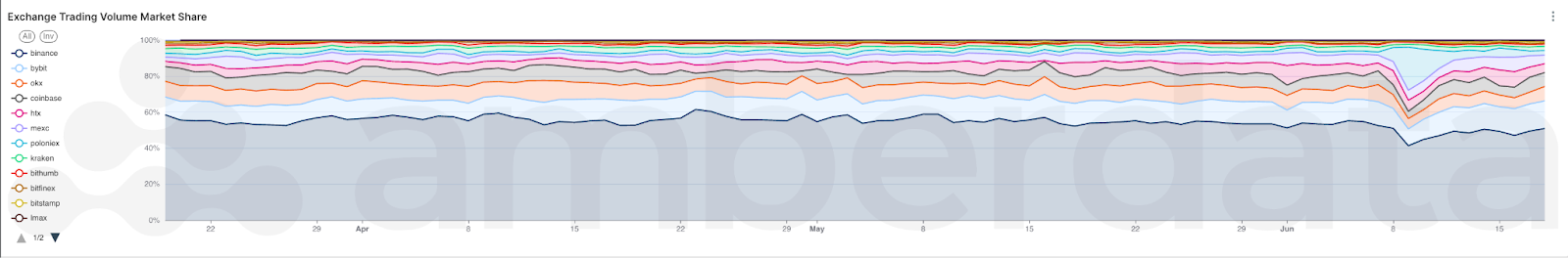 Amberdata API Spot trade volume by exchange over the past quarter. MEXC, Binance, Poloniex, HTX, Bitfinex, Kraken, OKX, Coinbase, Bybit, Bithumb, Binance US, Bitstamp, and Gemini.