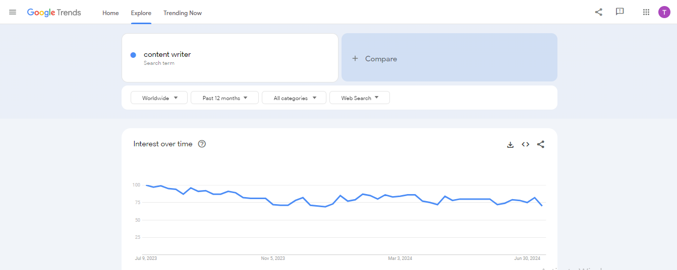 content writer google trends results