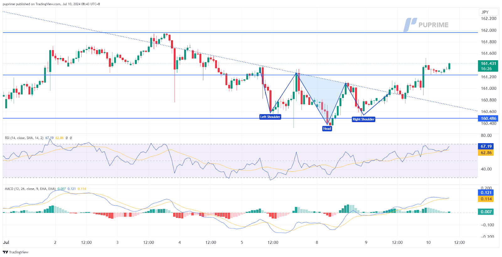 USD/JPY price chart 10 July 2024