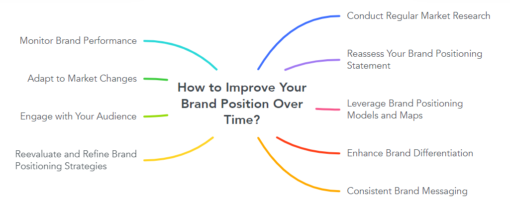 How to Improve Your Brand Position Over Time?