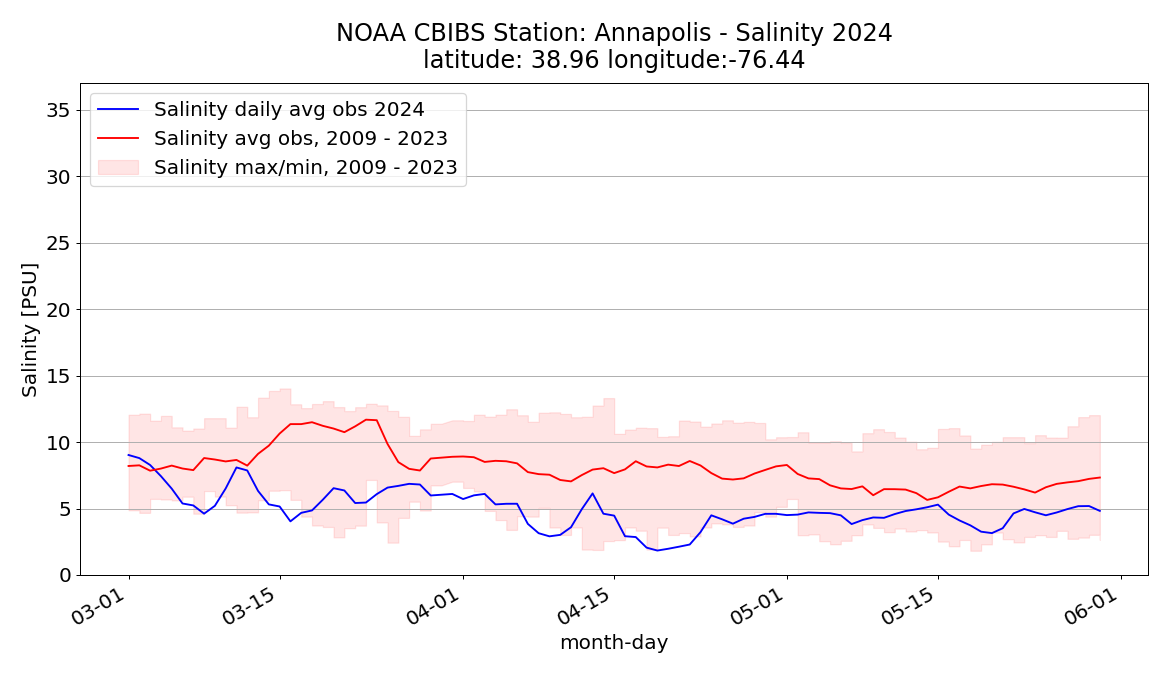 Graph shows that salinity was lower than average at the Annapolis CBIBS buoy in spring 2024