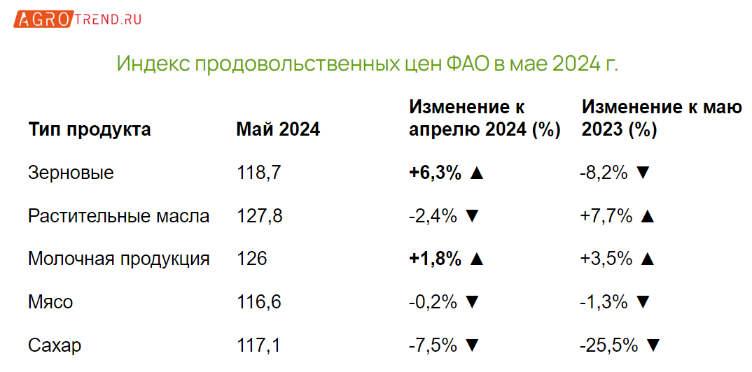 ФАО: зерновые и молочная продукция дорожают