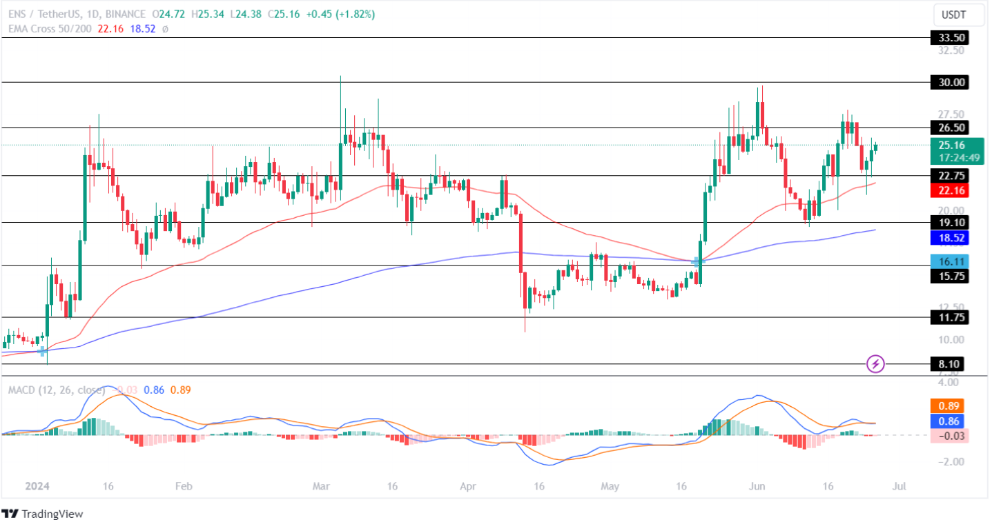 ENS Price Analysis