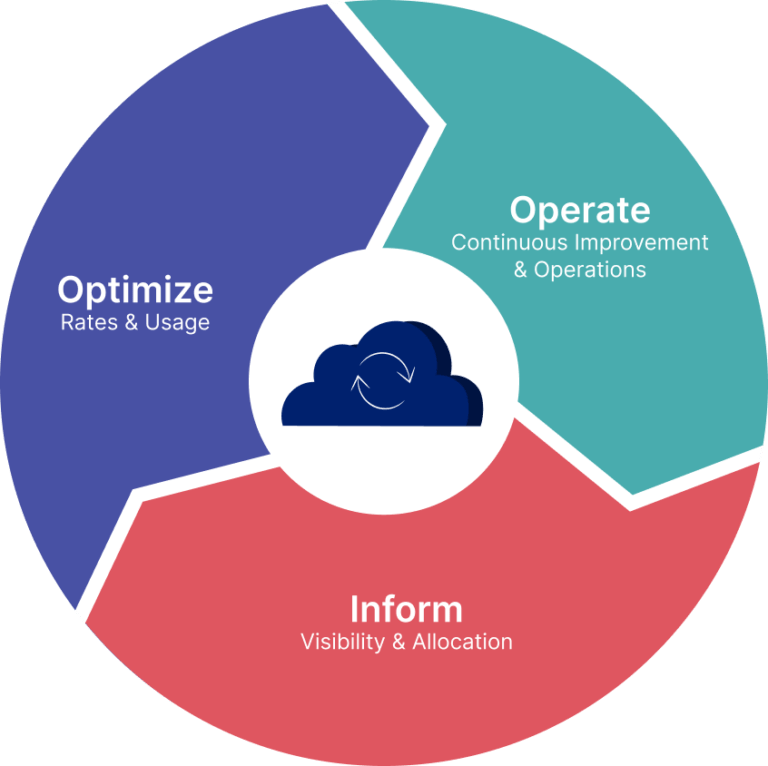 A circular diagram showing 3 FinOps aspects: Optimize, Operate, and Inform. 