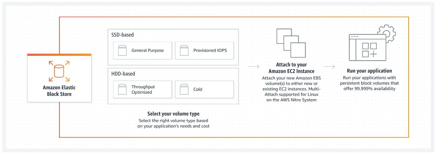 How Amazon Elastic Block Store Works
