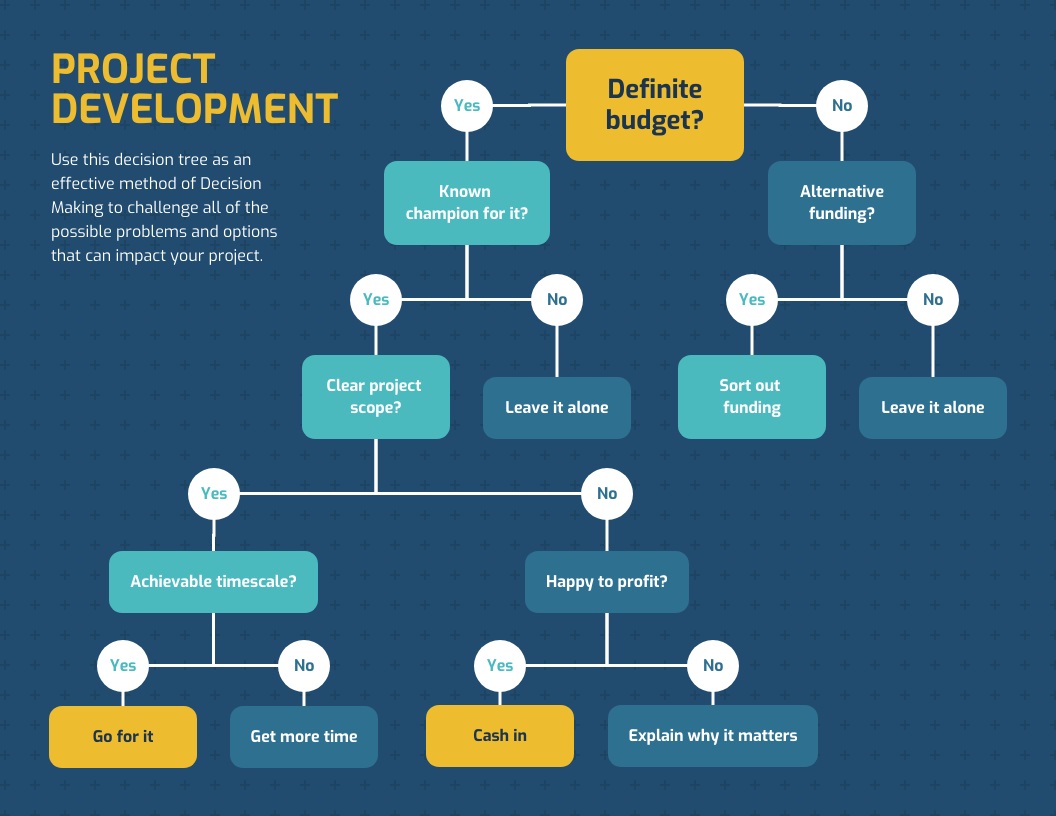 Creating SOPs: Decision Tree Sample