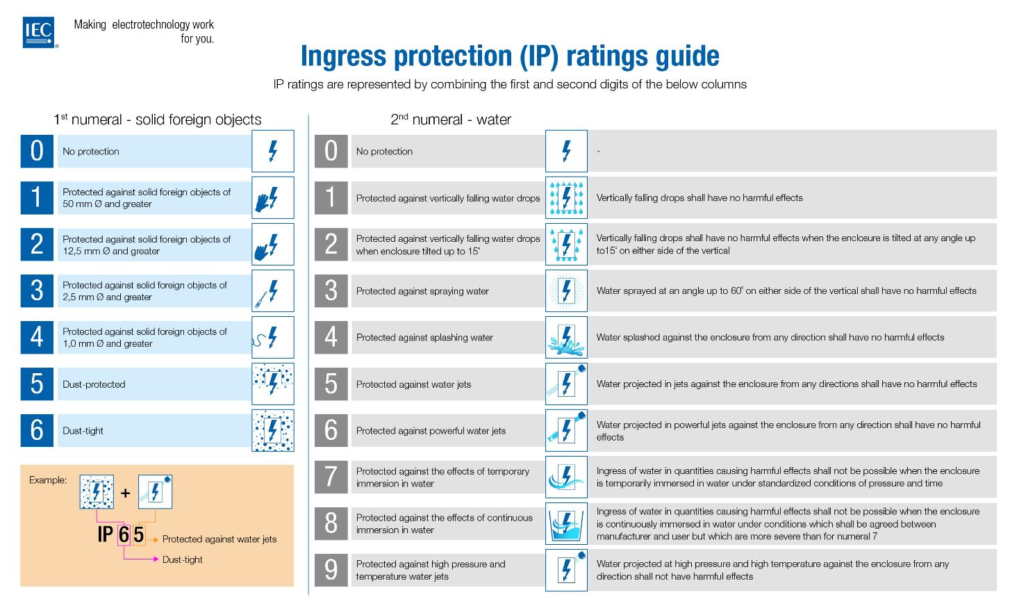 Ingress Protection (IP) Ratings Guide