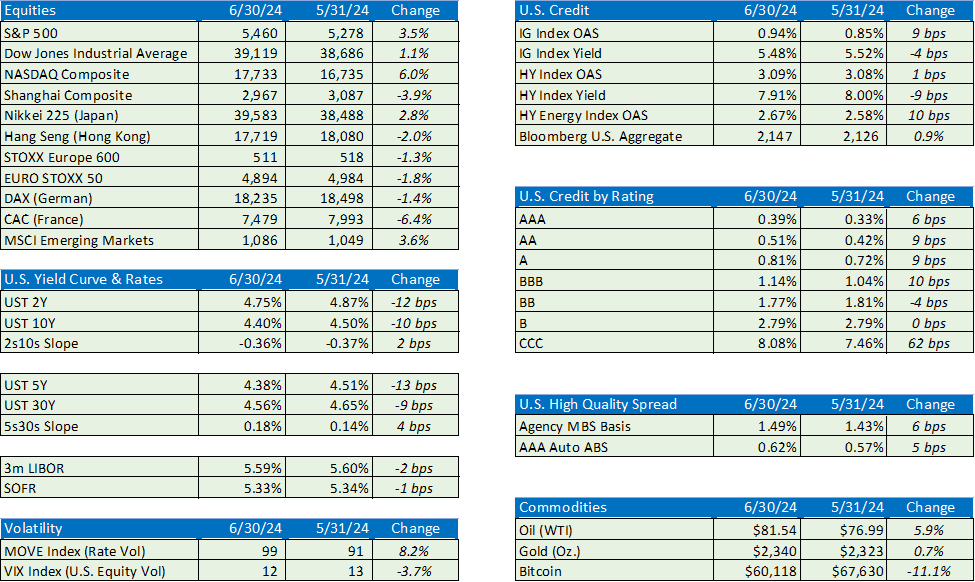 Macro Update