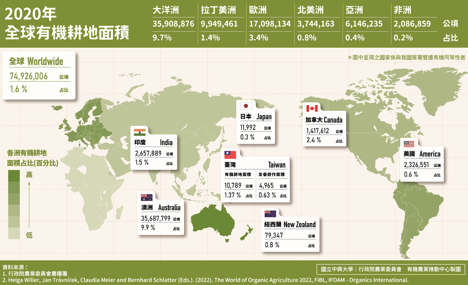 全球有機農業耕地面積的比率
