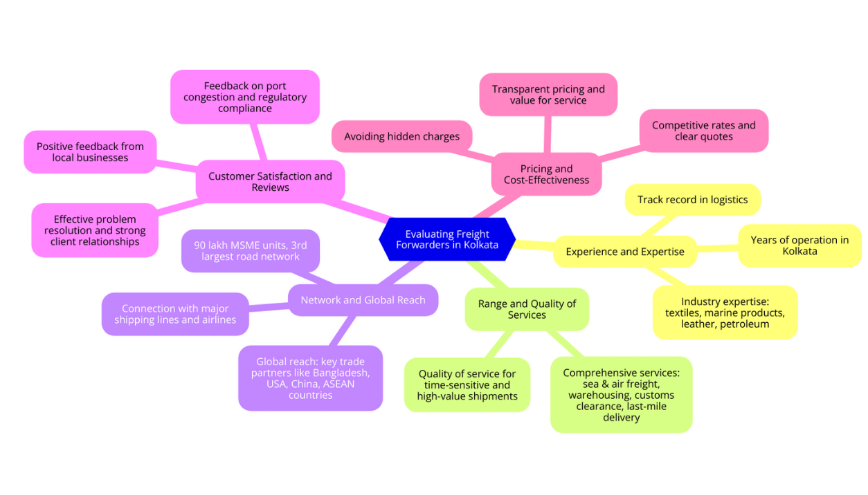 Criteria for Evaluating Freight Forwarders in Kolkata