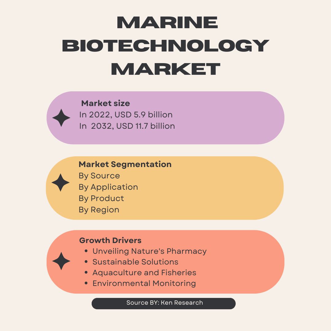 Marine Biotechnology Market