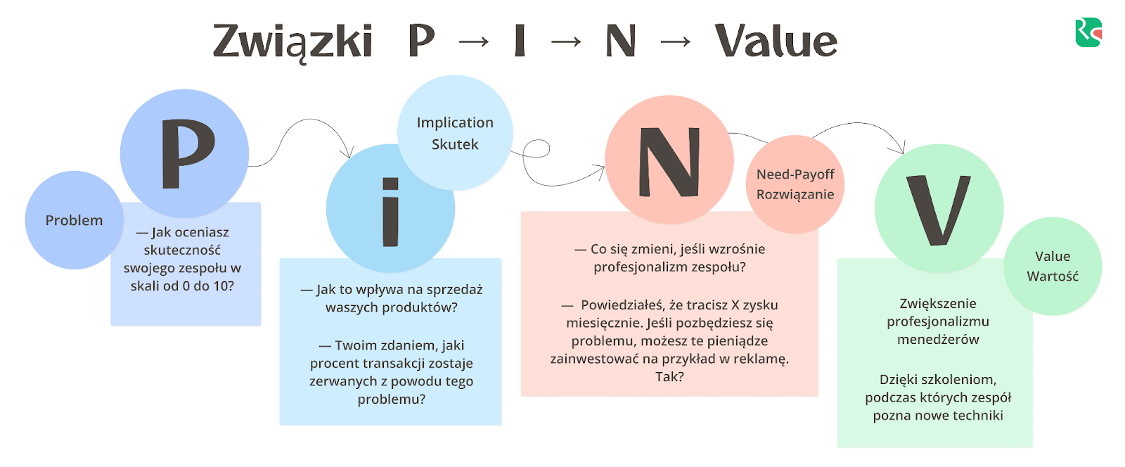 pytania SPIN, SPIN, Ringostat dla sprzedaży