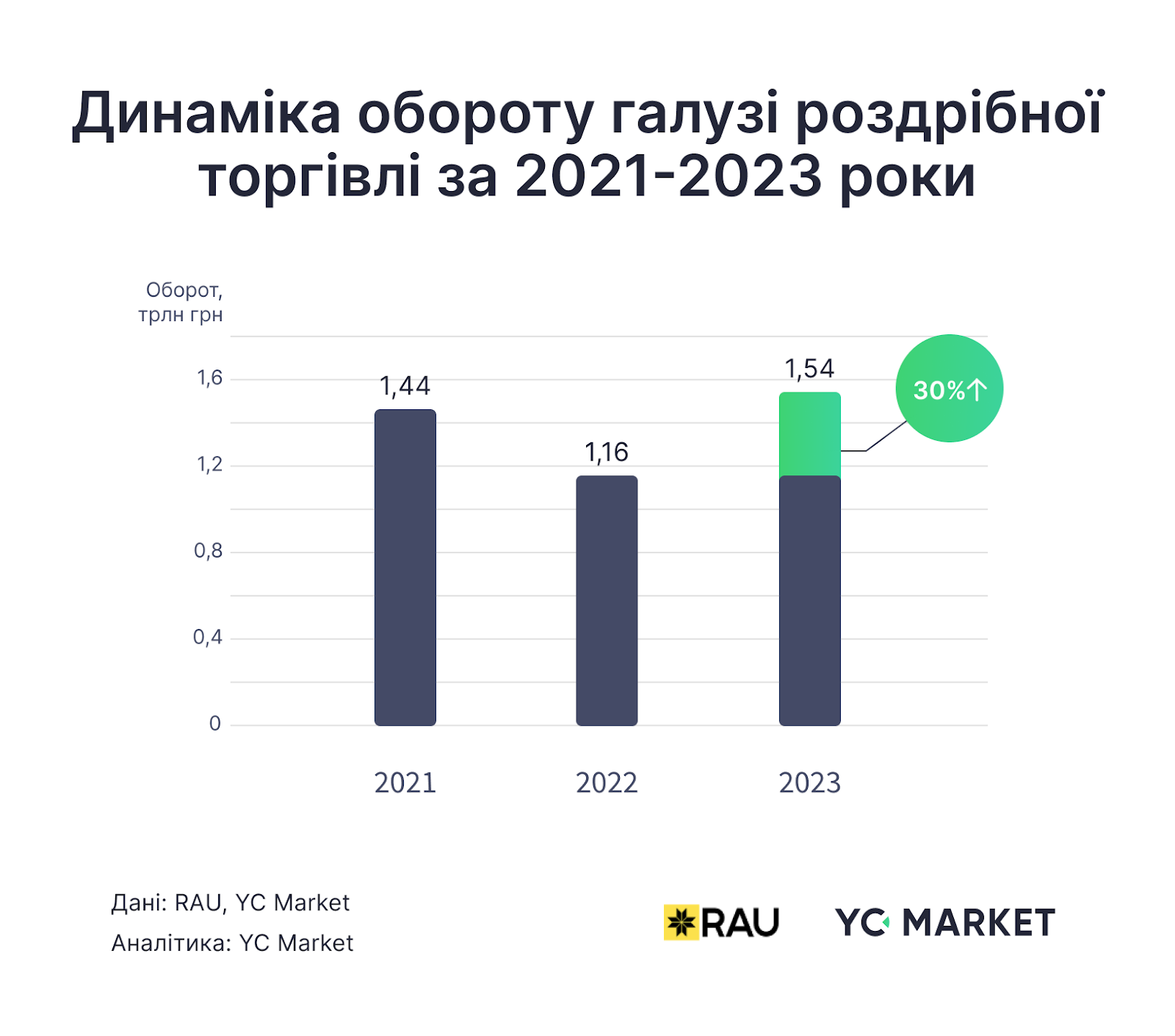 Динаміка обороту галузі роздрібної торгівлі за 2021-2023 роки