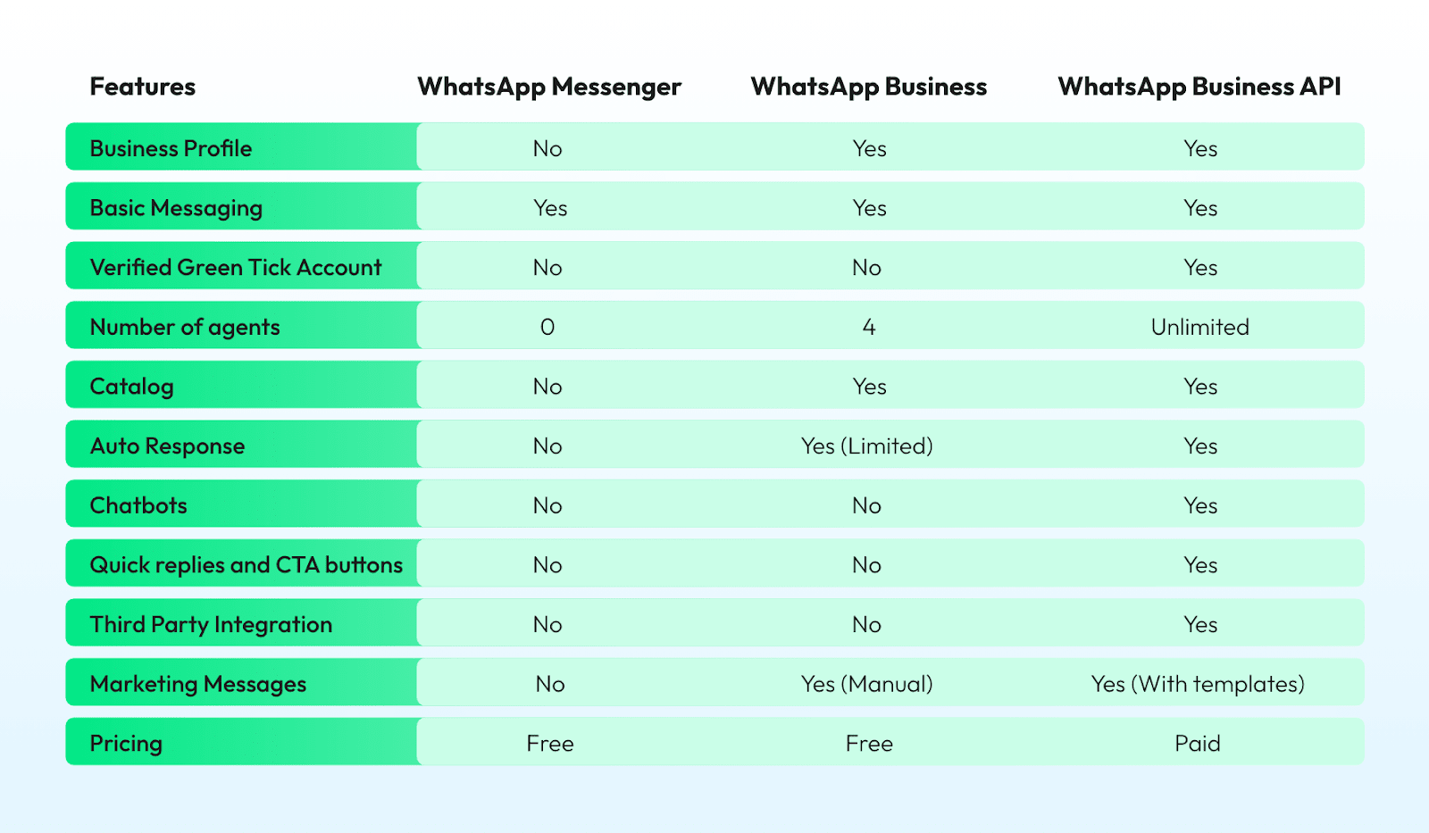 features of different WhatsApp types