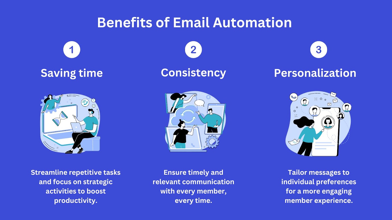 Benefits of Email Automation
1. Saving Time: Streamline repetitive tasks and focus on strategic activities to boost productivity.
2. Consistency: Ensure timely and relevant communication with every member, every time.
3. Personalization: Tailor messages to individual preferences for a more engaging member experience.