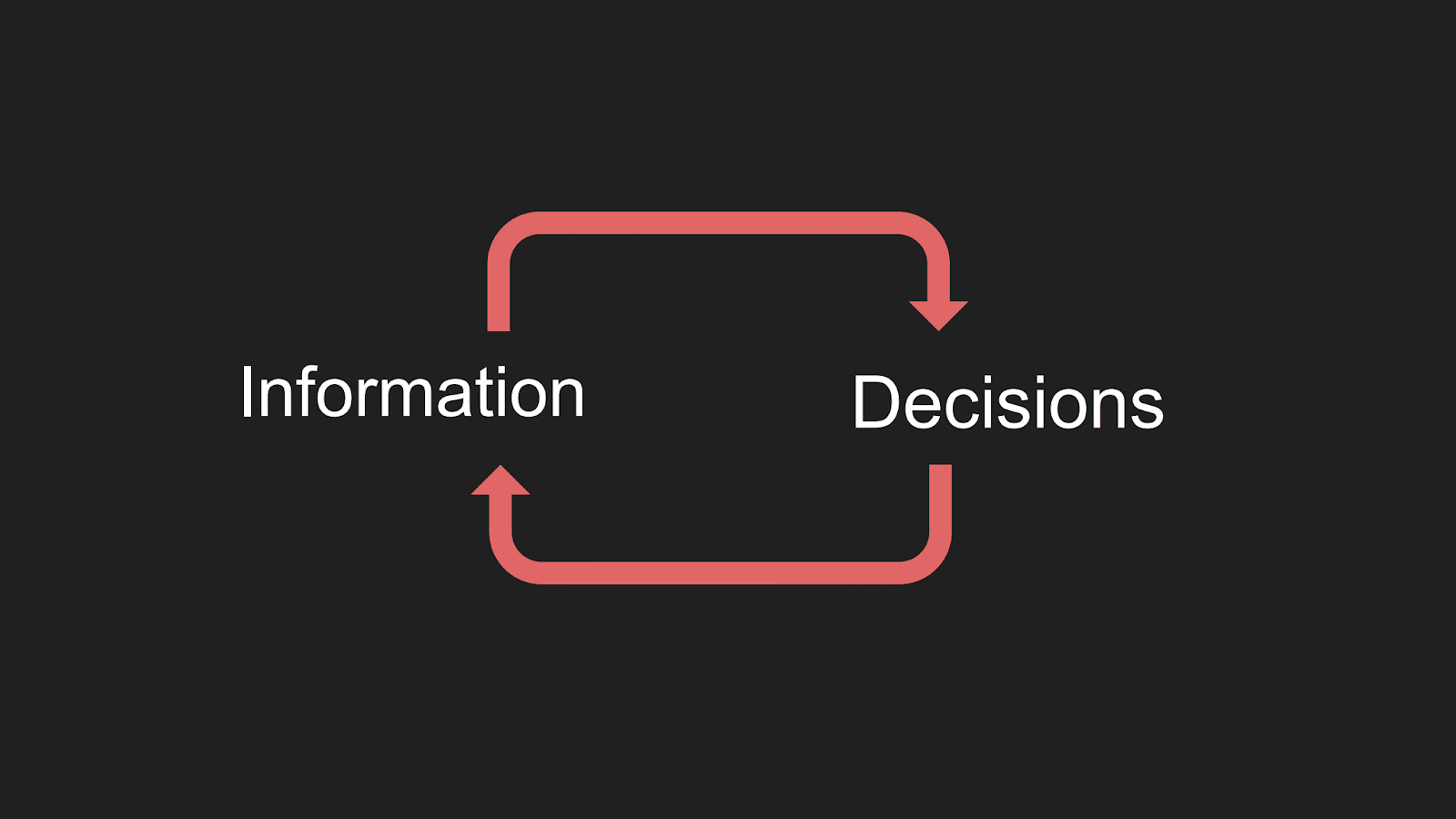 Bad information feeds bad decisions, which feeds more bad information, etc.