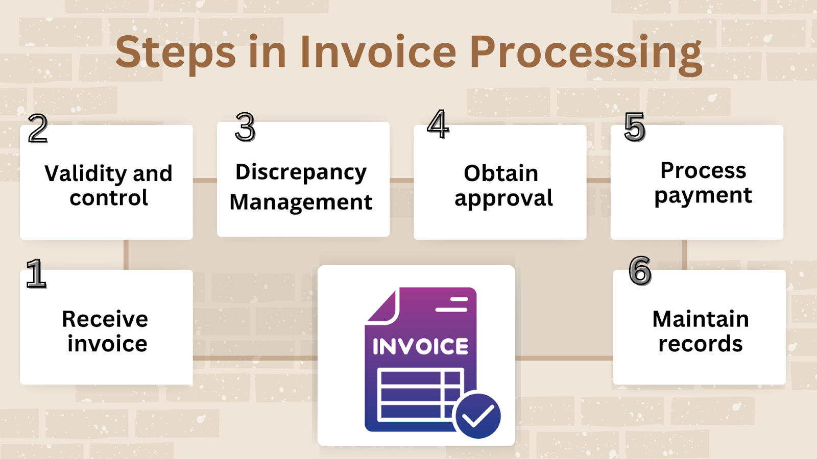 Steps in Invoice Processing