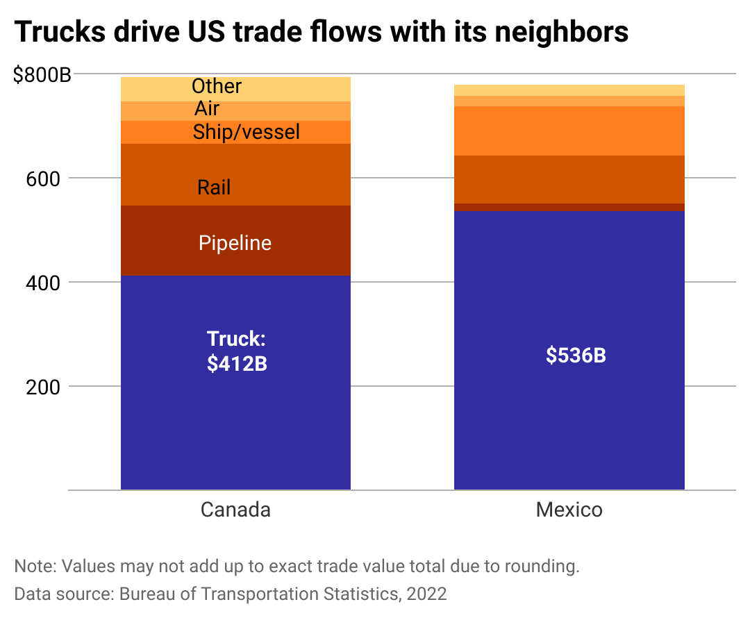 Column chart showing how trucks drive US trade flows with its neighbors. Trucks accounted for over half of the value of traded goods in both Mexico and Canada in 2022.