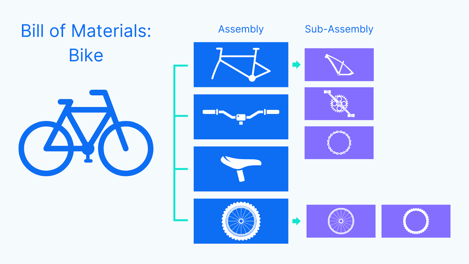 Bill of Materials (BOM) for a bike. The image is divided into two main sections: 'Assembly' and 'Sub-Assembly.' The 'Assembly' section lists the main components of the bike, including the frame, handlebars, seat, and wheels. The 'Sub-Assembly' section breaks down these components further. For the frame, there are three sub-components: the frame structure, the crankset, and the chain. For the wheels, there are two sub-components: the wheel itself and the tire. Each component and sub-component is represented with simple line drawings. A green line connects the 'Assembly' components to their respective 'Sub-Assembly' parts.