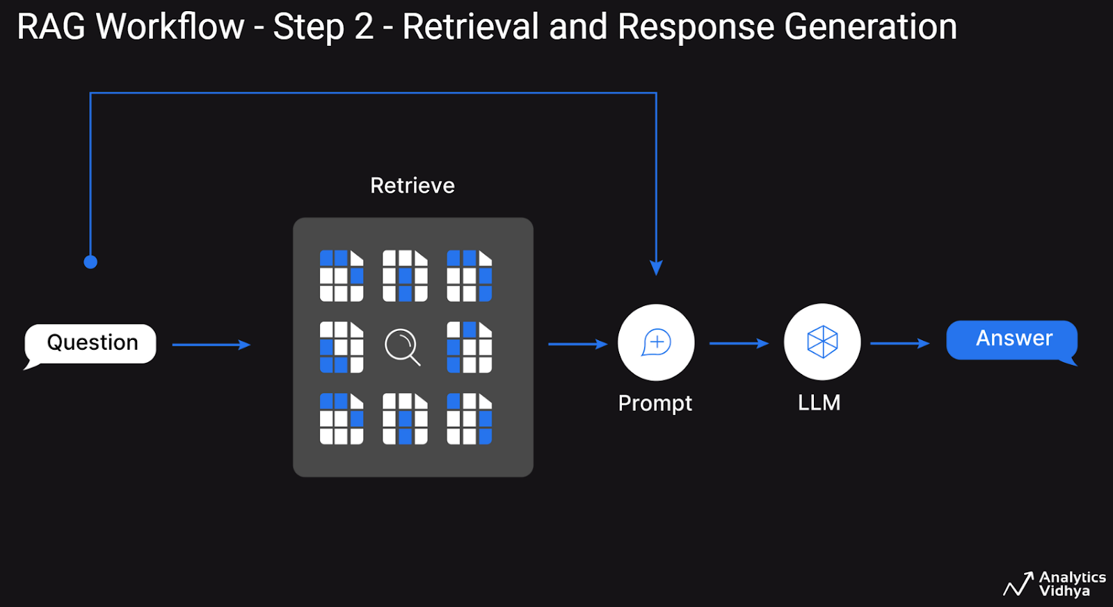 Retrieval and Response Generation