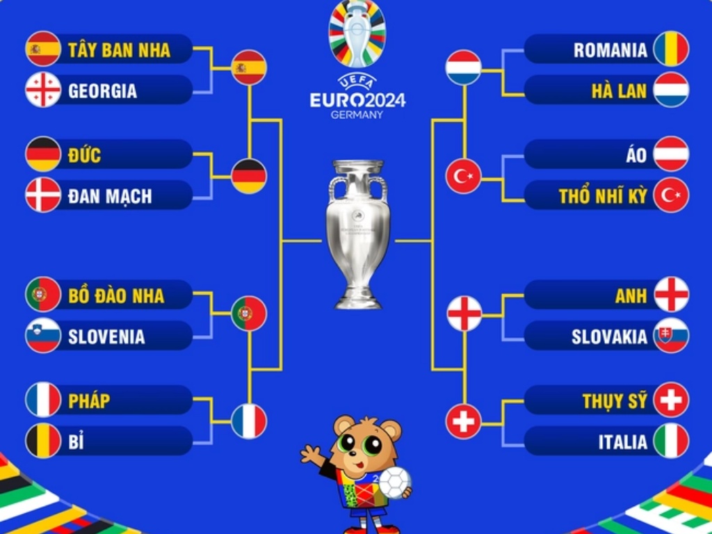 Tứ kết Euro 2024