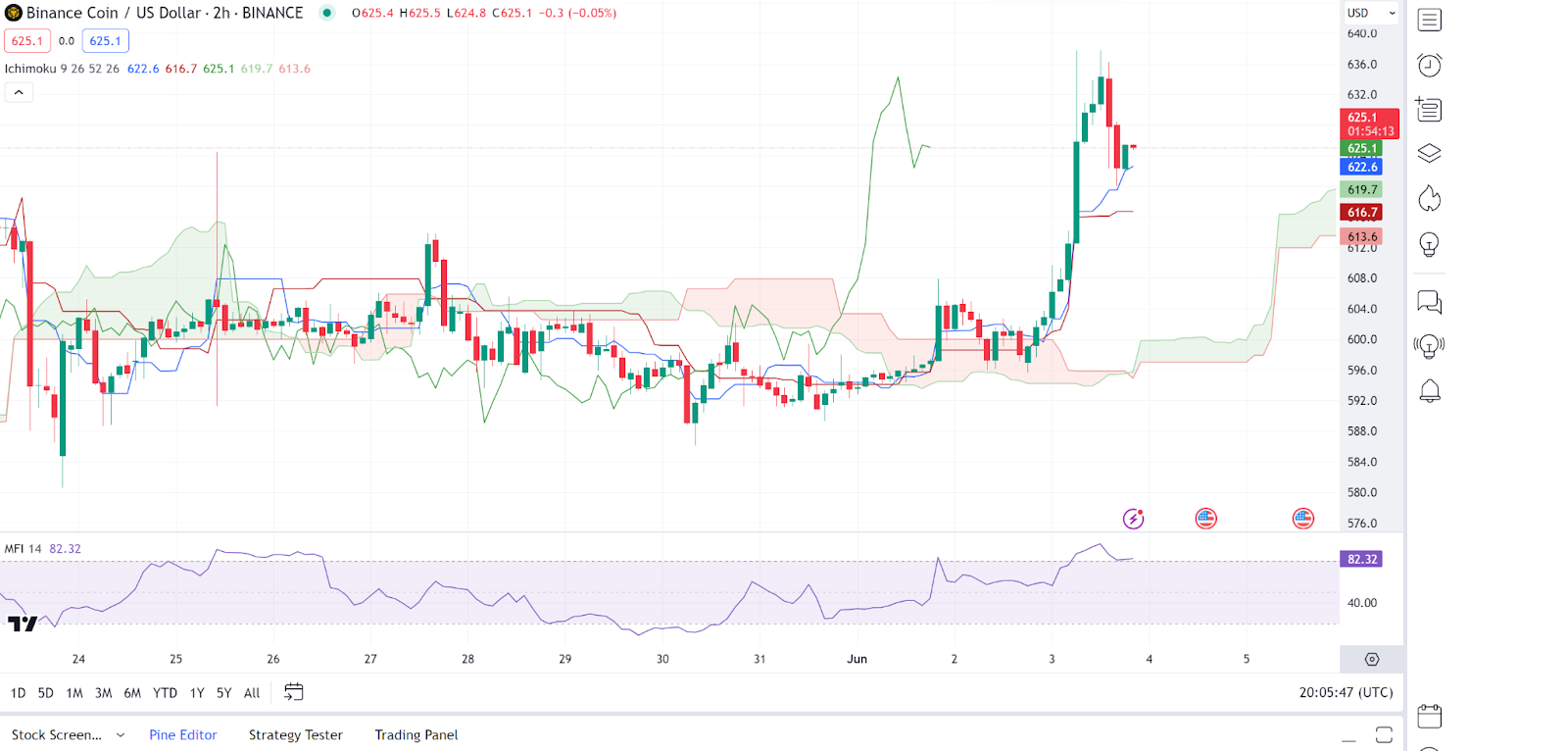 Daily Market Review: ALICE, GME, ETH, XRP, BNB