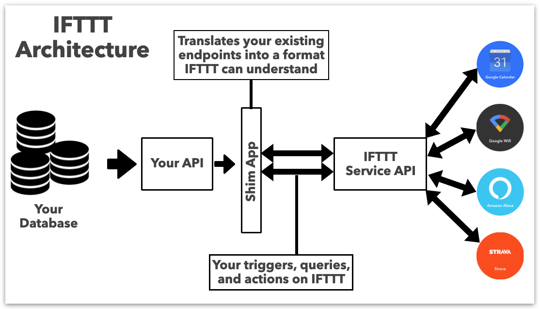 IFTTT's Security and Privacy Controls