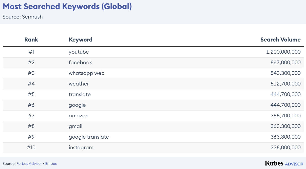 Researched Keywords