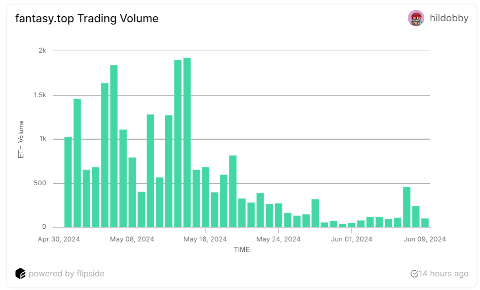 FT trading  volume.