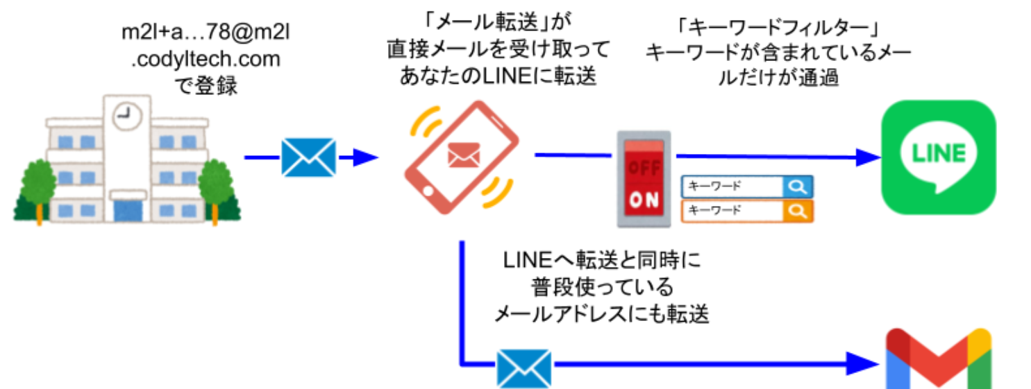 GmailをLINEに自動転送する方法4
