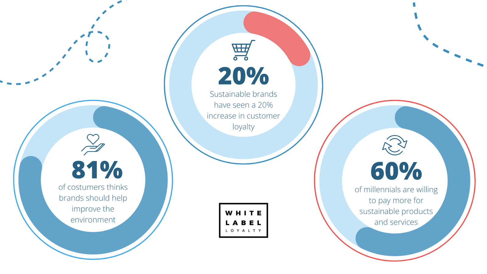 What is the role of sustainability in customer loyalty?