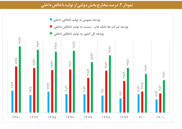 دولت بزرگ است یا نه؟/ از سیاستگذاری برای چابک سازی دولت تا اثبات غیرعلمی بودن گزاره دولت بزرگ