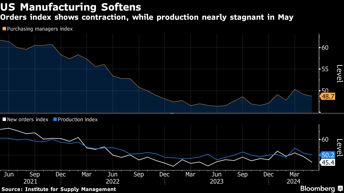 US manufacturing (Source: ISM)