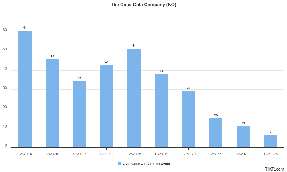 Coca-Cola’s cash conversion cycle for the past 10 years