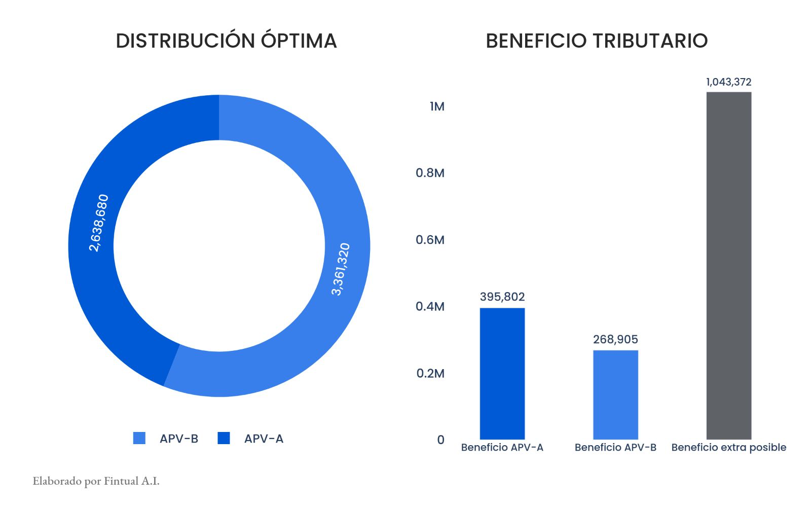 AI de Fintual te ayuda a elegir entre el Régimen A y Régimen B del APV