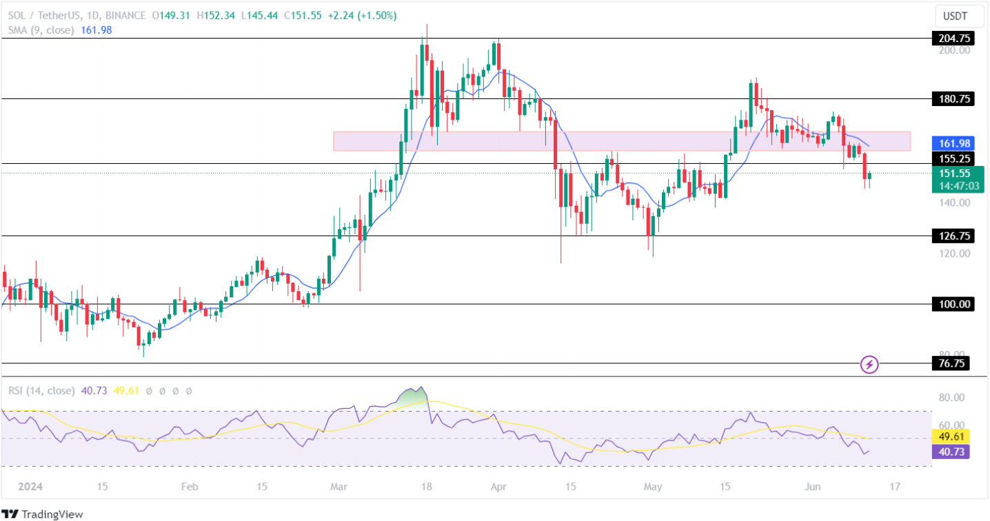 Solana Price Analysis