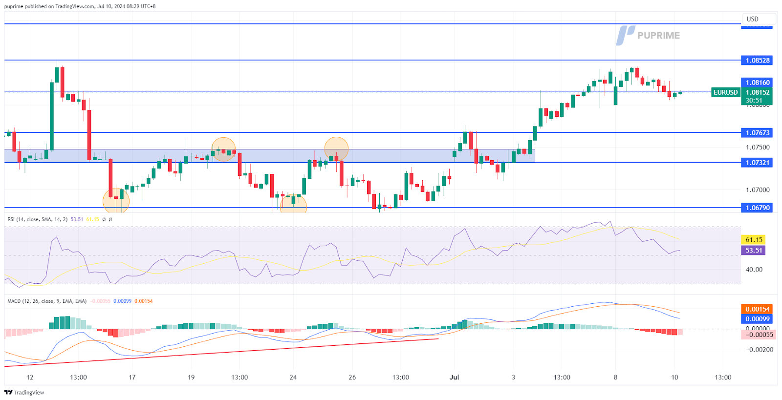 EUR/USD price chart prop trading 10 July 2024