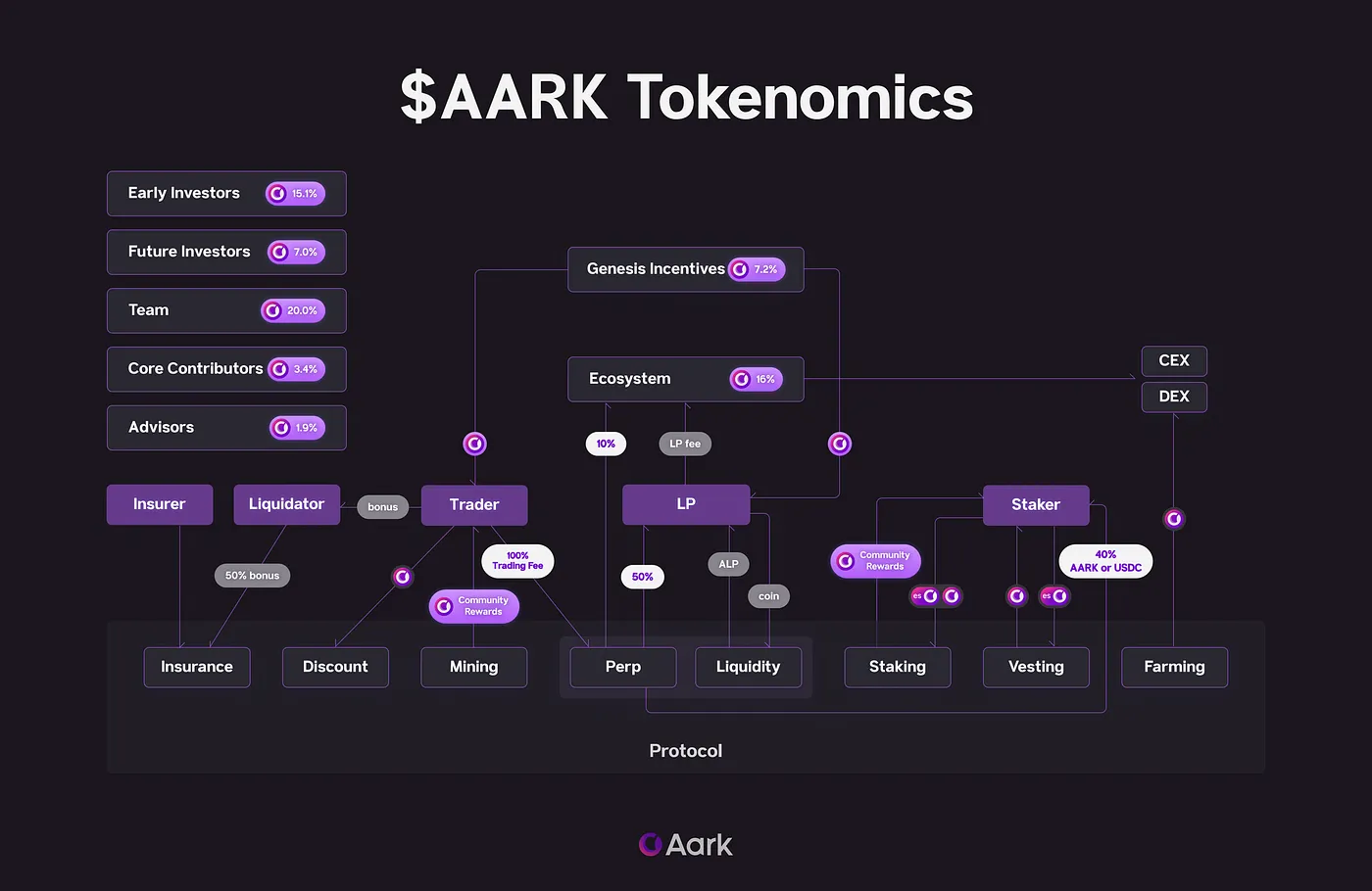 Bedah Kripto Aark Digital ($AARK)