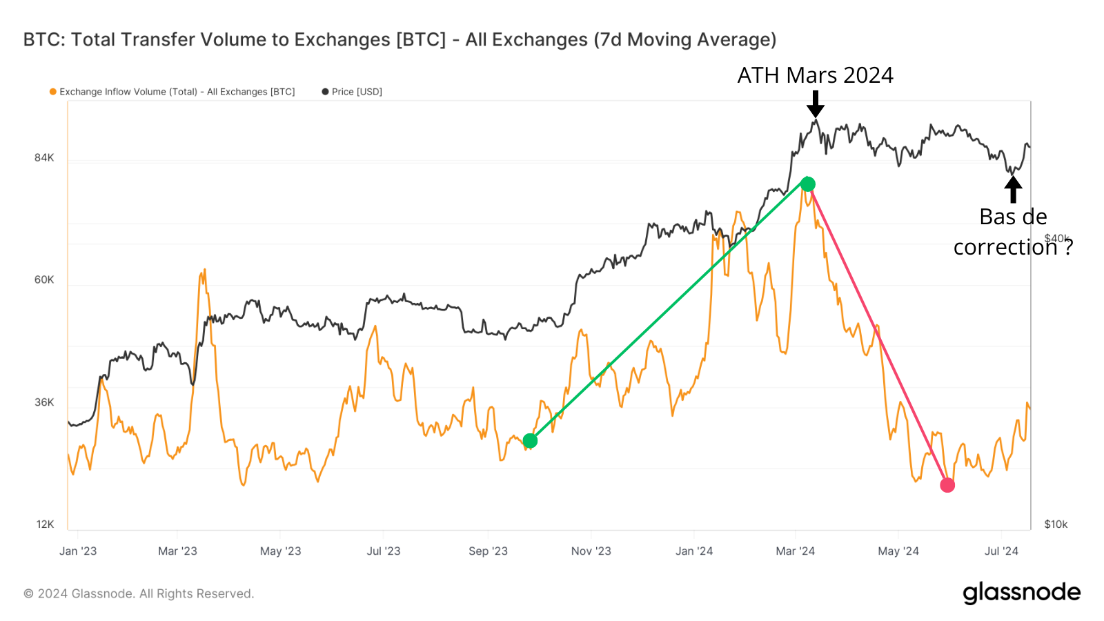 Les exchanges voient beaucoup moins de transferts de BTC vers leurs plateformes depuis le top de mars 2024