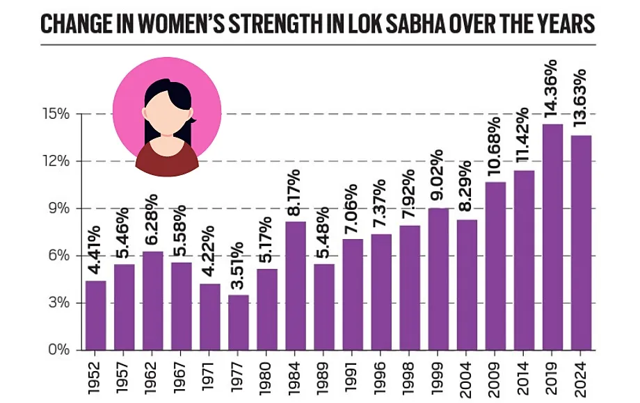 Representation of Women in the Lok Sabha