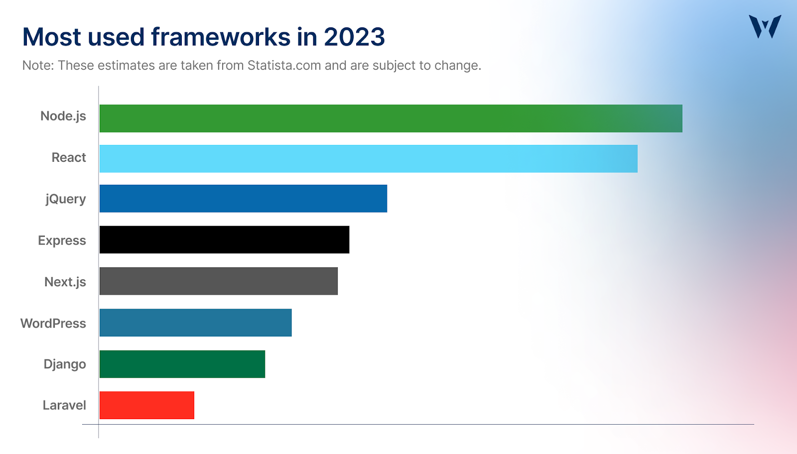 Most Used Framework In 2023