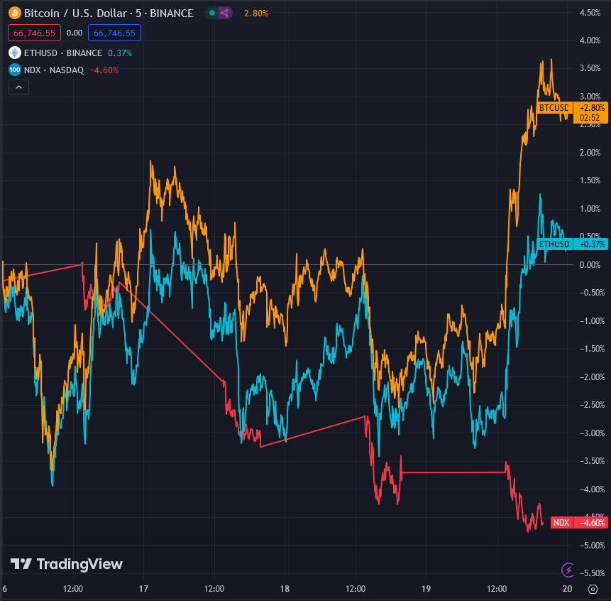 BTC +2.80% / ETH +0.37% / NDX -4.60%